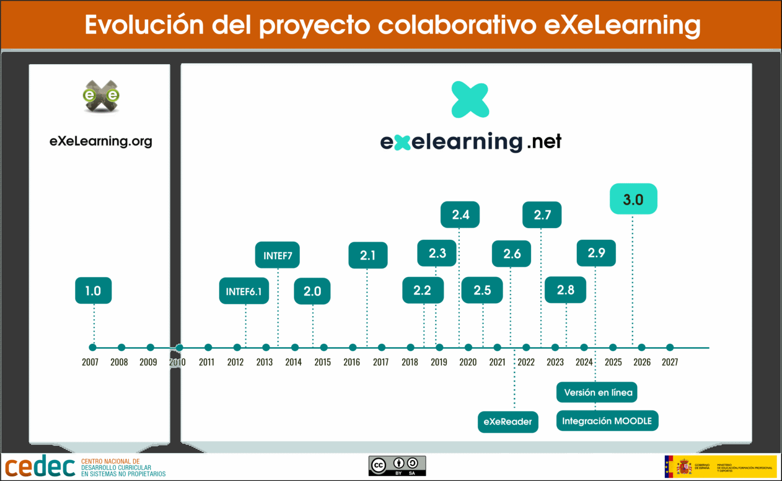 eXeLearning project - eXeLearning