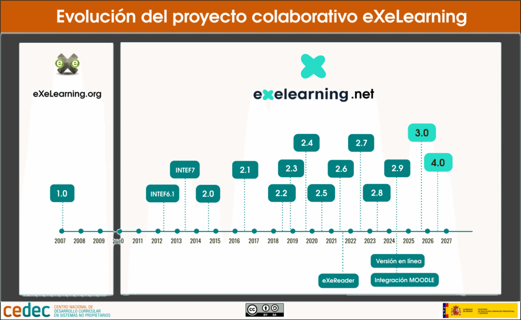 timeline